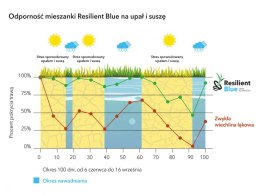 Trawa Na Ekstremalne Warunki Barenbrug Resilient Blue Lawn Otoczkowana 5kg