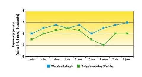 Trawa Odporna Na Suszę Barenbrug Water Saver Otoczkowana 1kg